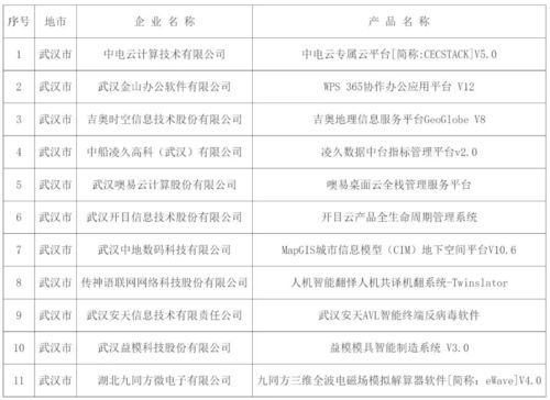 2024年湖北省公布首版次軟件產品及其獨立研發企業清單，涵蓋票務代理服務等領域